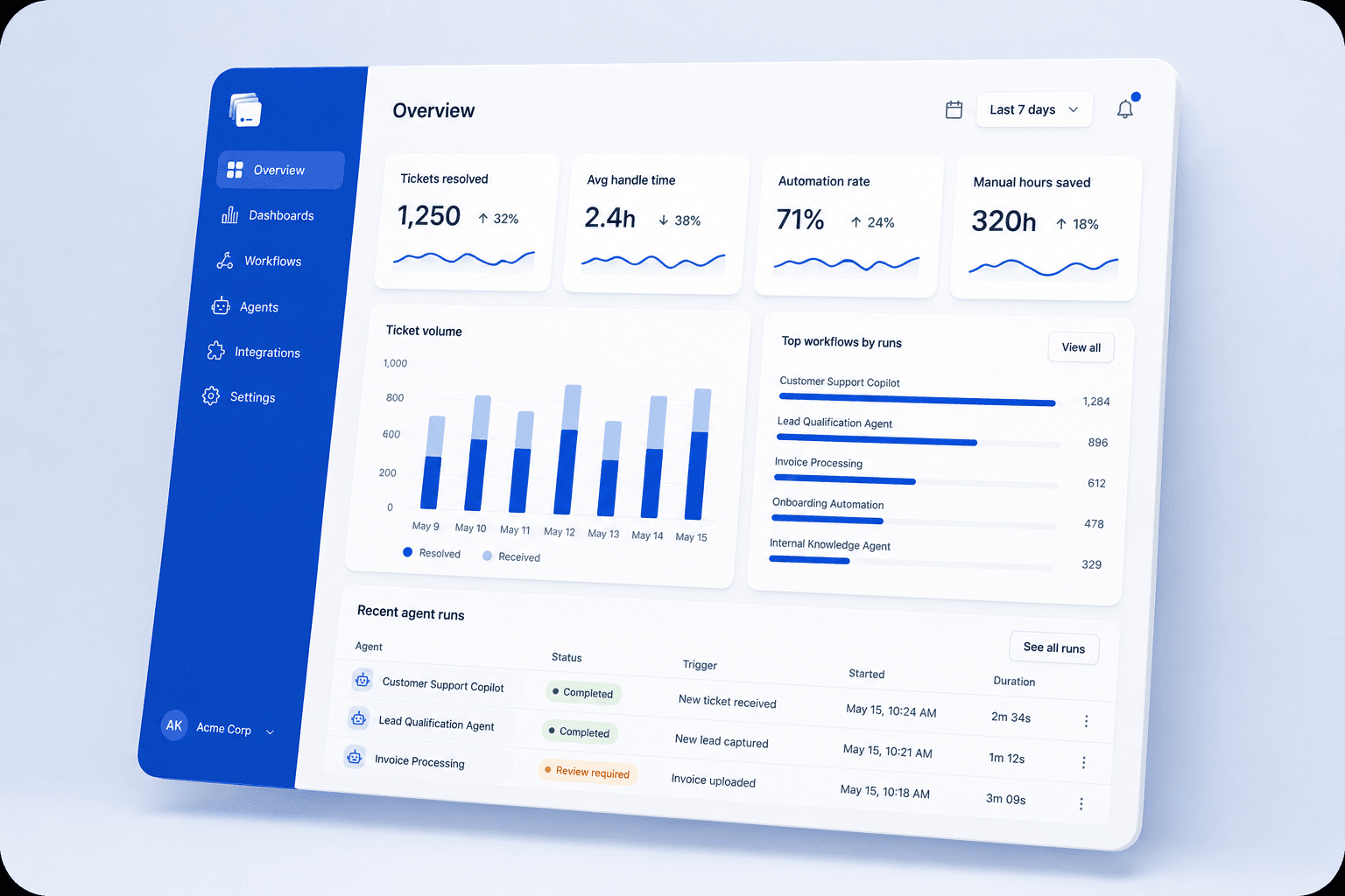 Custom Software Development — dashboard UI showing tickets, workflows, and analytics